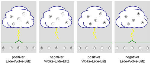 Bild 11: Einteilung der Wolke-Erde-Blitze nach Richtung und elektrischer Ladung
