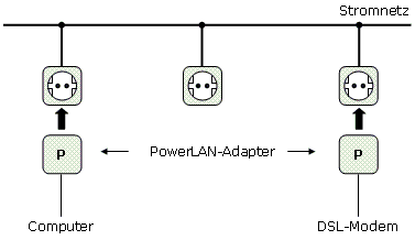PowerLAN Installation