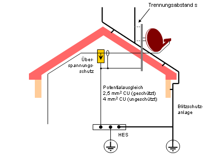 Blitzschutz-Erweiterung fr eine SAT-Antenne unter Bercksichtigung des Trennungsabstands