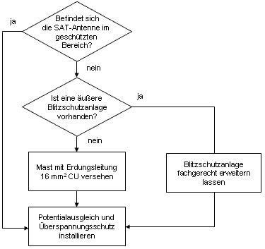 Entscheidungshilfe fr Blitzschutzeinrichtung an Satteliten-Empfangsanlagen