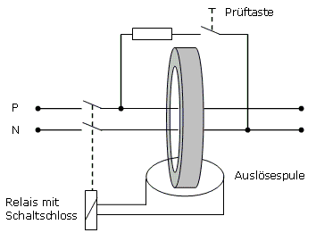 technischer Aufbau eines Fehlerstromschutzschalters