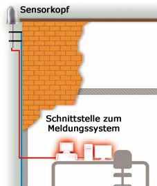 Installation des Sensors und Verbindung zur Schnittstelle des Meldungssystems