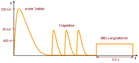 Bild 13: Komponenten am negativen Abwrtsblitz mit Werten der Blitzschutzklasse I