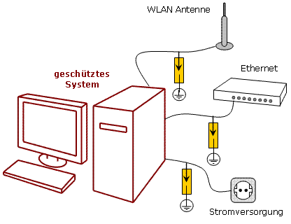 Konsequent ausgefhrter berspannungsschutz am zu schtzenden Computer