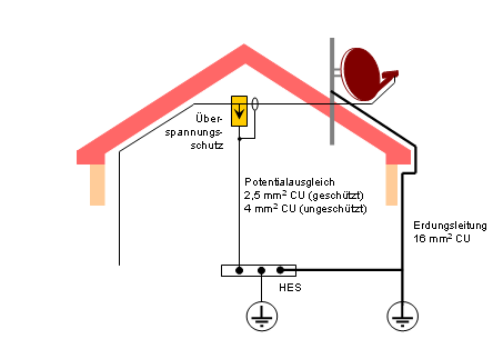 SAT-Antenne ohne ueren Blitzschutz mit Erdungsleitung am Mast