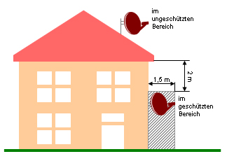 Im geschtzten Bereich ist keine Erweiterung der Blitzschutzanlage notwendig.