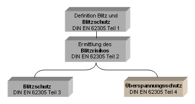 Bild 1: Zuordnung der Teilbereiche eines Blitzschutzes nach VDE