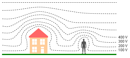 Verzerrung der quipotentiallinien im elektrischen Feld der Erde durch Gebude und Personen