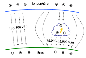 Das elektrostatische Feld der Erde