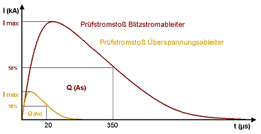 Definierter Prfimpuls fr berspannungsschutz