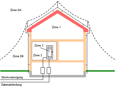 Bild 2: Einteilung von Blitzschutzzonen an einem Gebude