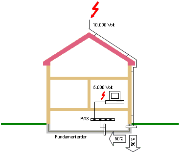 Bild 5: Potentialanhebung beim Blitzeinschlag am Gebude mit Blitzschutz