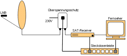 Installation eines Blitzschutz-Kombiadapters vor dem SAT-Receiver