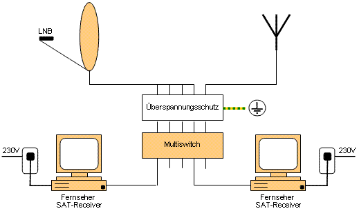 Installation eines berspannungsschutzes vor dem SAT-Multiswitch